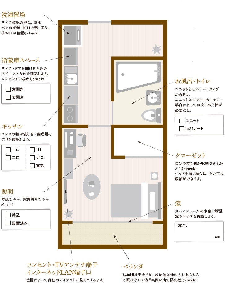 お部屋のチェックポイント図
